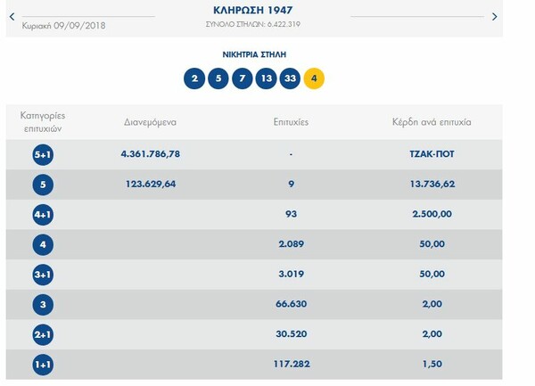 Τζόκερ: Οι τυχεροί αριθμοί για τα 4,3 εκατομμύρια ευρώ του τζακ ποτ