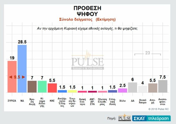 Προβάδισμα 9,5% της ΝΔ έναντι του ΣΥΡΙΖΑ καταγράφει δημοσκόπηση της Pulse