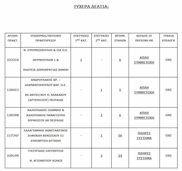 Με δελτίο των 3 ευρώ κέρδισε ο υπερτυχερός τα 4,7 εκατ. ευρώ στο Τζόκερ - Σε ποια πόλη παίχτηκε το δελτίο