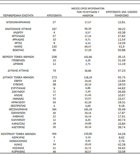 Ο «χάρτης» των νέων κρουσμάτων: 1.701 στην Αττική, XXX στη Θεσσαλονίκη