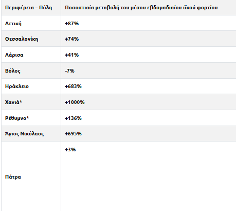 Κορωνοϊός: Αποθαρρυντική η εικόνα των λυμάτων - Περιοχές με αύξηση ιικού φορτίου 1.000%