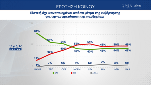 Δημοσκόπηση Alco: 