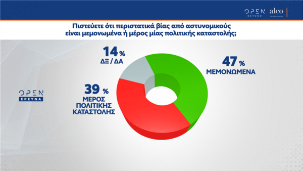 Δημοσκόπηση Alco: 