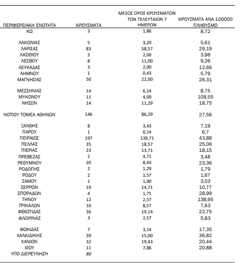 Κορωνοϊός: Ο «χάρτης» των 2.785 κρουσμάτων - 1.281 στην Αττική, 302 στη Θεσσαλονίκη