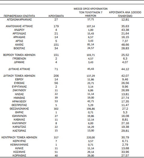 Κορωνοϊός: Ο «χάρτης» των 2.785 κρουσμάτων - 1.281 στην Αττική, 302 στη Θεσσαλονίκη