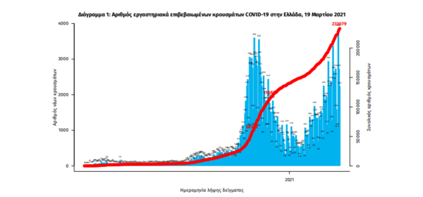 Κορωνοϊός στην Ελλάδα: 64 θάνατοι και 2.785 νέα κρούσματα σε 24 ώρες- 649 οι διασωληνωμένοι ασθενείς