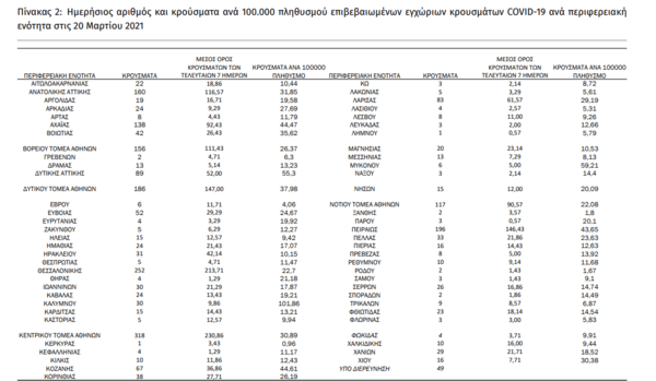 Κορωνοϊός: Ο «χάρτης» των 2.535 κρουσμάτων - 1.237 σε Αττική, 252 σε Θεσσαλονίκη 