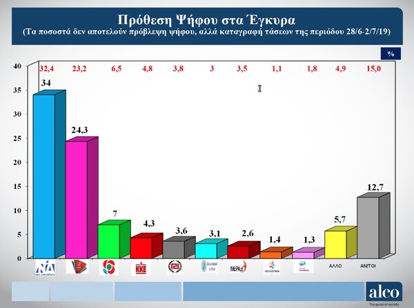 Νέες δημοσκοπήσεις: Σταθερά μπροστά η Νέα Δημοκρατία με αυτοδυναμία