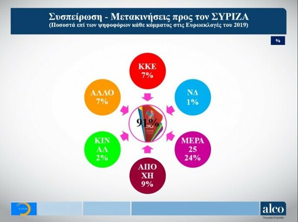 Νέες δημοσκοπήσεις: Σταθερά μπροστά η Νέα Δημοκρατία με αυτοδυναμία