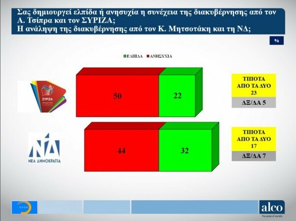 Νέες δημοσκοπήσεις: Σταθερά μπροστά η Νέα Δημοκρατία με αυτοδυναμία