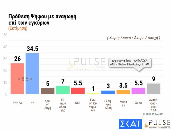 Δημοσκόπηση Pulse: Προβάδισμα 8,5 μονάδων για ΝΔ έναντι του ΣΥΡΙΖΑ - Τα σενάρια της Βουλής