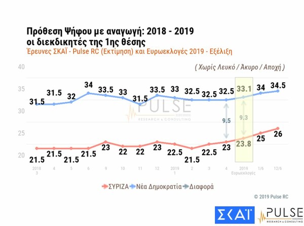 Δημοσκόπηση Pulse: Προβάδισμα 8,5 μονάδων για ΝΔ έναντι του ΣΥΡΙΖΑ - Τα σενάρια της Βουλής