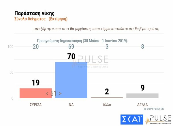 Δημοσκόπηση Pulse: Προβάδισμα 8,5 μονάδων για ΝΔ έναντι του ΣΥΡΙΖΑ - Τα σενάρια της Βουλής