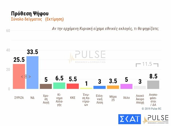 Δημοσκόπηση Pulse: Προβάδισμα 8,5 μονάδων για ΝΔ έναντι του ΣΥΡΙΖΑ - Τα σενάρια της Βουλής