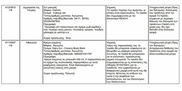 Ο ΕΟΦ απαγόρευσε δεκάδες καλλυντικά - Όλη η λίστα με τα προϊόντα