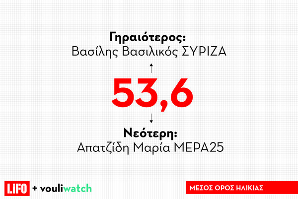 8 facts για τη νέα Βουλή μέσα από κατατοπιστικά γραφήματα