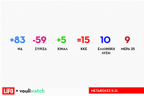 8 facts για τη νέα Βουλή μέσα από κατατοπιστικά γραφήματα