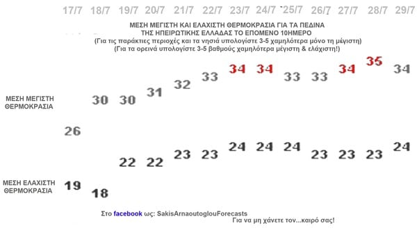 Καιρός: Το καλοκαίρι επιστρέφει - και θα είναι εδώ για καιρό