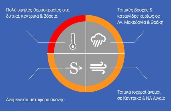 Η πιο καυτή μέρα της εβδομάδας σήμερα - Οδηγίες προφύλαξης από τον καύσωνα