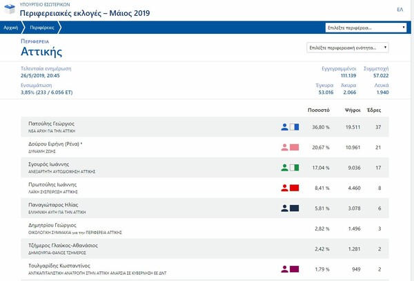 Εκλογές 2019 Περιφέρεια Αττικής: Μεγάλο προβάδισμα Πατούλη έναντι Δούρου - Τα πρώτα αποτελέσματα