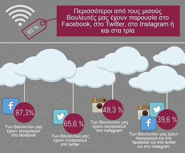 Πόσο δραστήριοι είναι οι βουλευτές στα social media