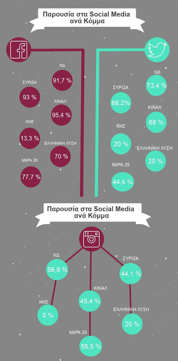 Πόσο δραστήριοι είναι οι βουλευτές στα social media