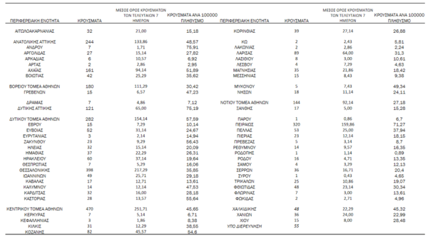 Κορωνοϊός: Ο «χάρτης» των 3.586 νέων κρουσμάτων - Τα 1.779 στην Αττική και τα 398 στη Θεσσαλονίκη
