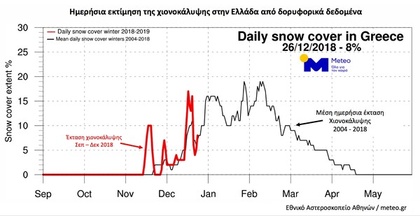 Καλυμμένο από χιόνι το 8% της Ελλάδας