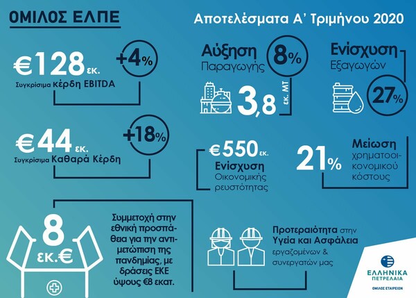 Ελληνικά Πετρέλαια: Τα οικονομικά αποτελέσματα του Α’ τριμήνου 2020