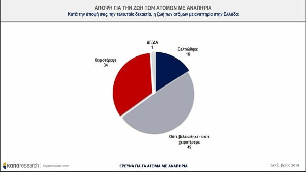 Έρευνα για ΑμεΑ στην Ελλάδα: Οι περισσότεροι θεωρούν ότι αντιμετωπίζονται με προκατάληψη από την κοινωνία