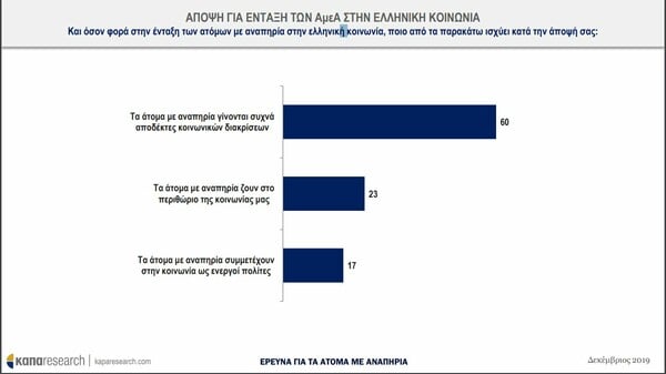 Έρευνα για ΑμεΑ στην Ελλάδα: Οι περισσότεροι θεωρούν ότι αντιμετωπίζονται με προκατάληψη από την κοινωνία