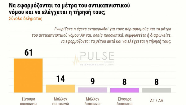 Δημοσκόπηση για αντικαπνιστικό: Τι λένε οι πολίτες και πόσοι αντιδρούν τελικά στην απαγόρευση του τσιγάρου