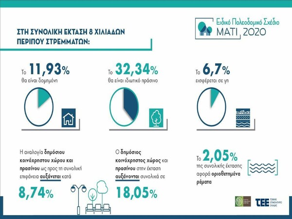 Το Ειδικό Πολεοδομικό Σχέδιο για το Μάτι - Χατζηδάκης: «Θα μπει μια τάξη για ένα καλύτερο μέλλον»