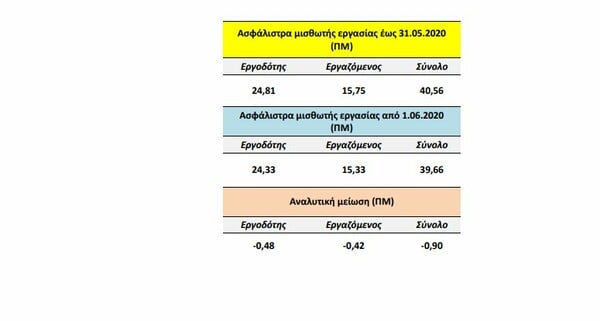 Ποιοι θα δουν μικρές αυξήσεις στους μισθούς τους από τη μείωση των ασφαλιστικών εισφορών