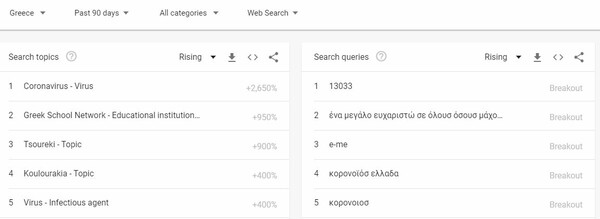 Τι ψάχνουν οι Έλληνες στο Google εν μέσω πανδημίας - Οι κορυφαίες αναζητήσεις παγκοσμίως