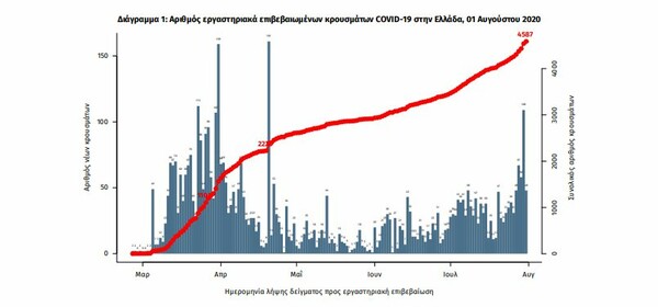 Κορωνοϊός στην Ελλάδα: 110 κρούσματα σε 24 ώρες, ραγδαία αύξηση