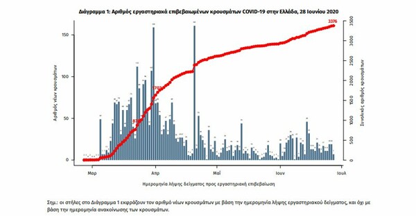 Κορωνοϊός: Ο «χάρτης» των νέων κρουσμάτων στην Ελλάδα- Ένα χωρίς στοιχεία επικοινωνίας και κατοικίας