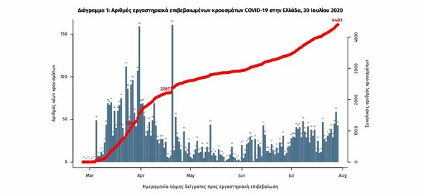 Κορωνοϊός στην Ελλάδα: Ο «χάρτης» των νέων κρουσμάτων- 34 τα εισαγόμενα, τα 16 σε δεξαμενόπλοιο