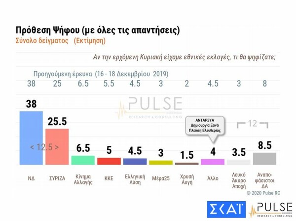 Δημοσκόπηση: Ανήσυχοι 6 στους 10 για τις προκλήσεις της Τουρκίας - Διαφορά 12,5% μεταξύ ΝΔ και ΣΥΡΙΖΑ