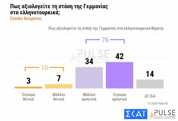 Δημοσκόπηση: Ανήσυχοι 6 στους 10 για τις προκλήσεις της Τουρκίας - Διαφορά 12,5% μεταξύ ΝΔ και ΣΥΡΙΖΑ