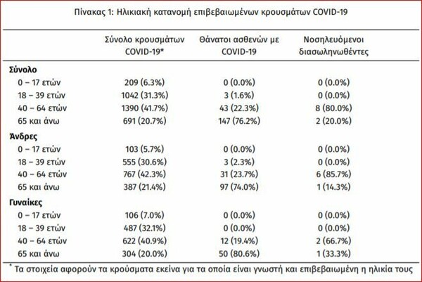 Κορωνοϊός: Ο χάρτης των νέων κρουσμάτων - 17 εισαγόμενα - Αναλυτικά οι περιοχές