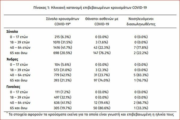 O χάρτης του κορωνοϊού στην Ελλάδα: Από τα 50 κρούσματα, 27 τα «εισαγόμενα», 7 στην Αττική