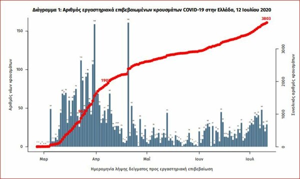 Ο χάρτης του κορωνοϊού στην Ελλάδα: Από τα 31 νέα κρούσματα, τα 12 σε Αττική και Κοζάνη