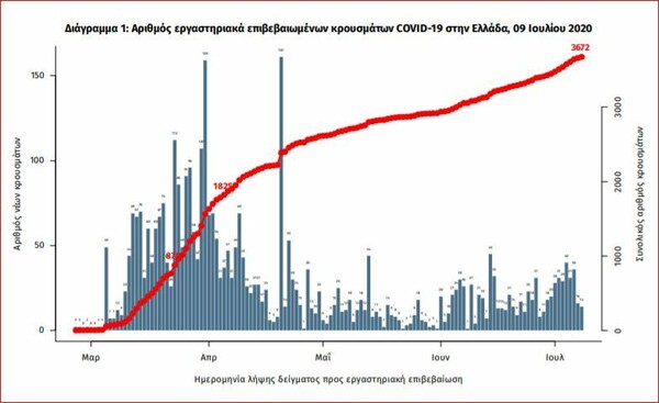 O χάρτης του κορωνοϊού στην Ελλάδα: Από τα 50 κρούσματα, 27 τα «εισαγόμενα», 7 στην Αττική