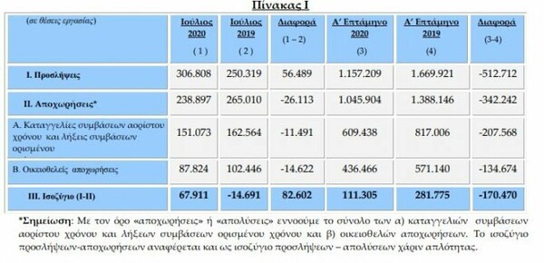 Κορωνοϊός: Σε τρεις μήνες «εξαφανίστηκαν» 188.537 θέσεις εργασίας