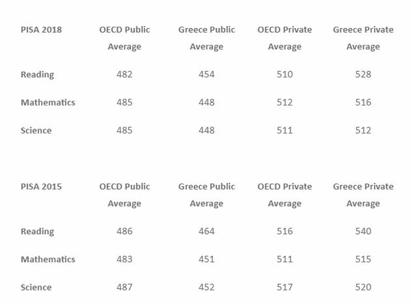 Σύνδεσμος Ιδιωτικών Σχολείων: Οι μαθητές μας προηγούνται κατά 2 εκπαιδευτικά έτη