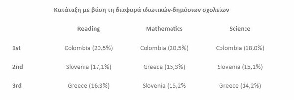 Σύνδεσμος Ιδιωτικών Σχολείων: Οι μαθητές μας προηγούνται κατά 2 εκπαιδευτικά έτη