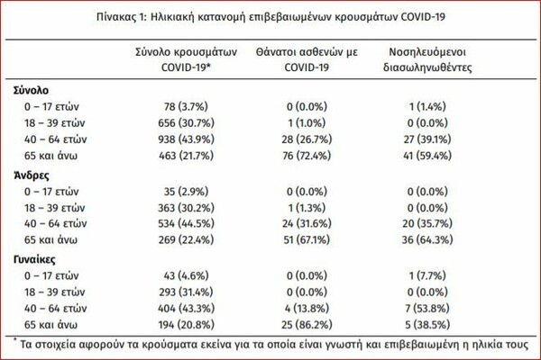 Ο χάρτης του κορωνοϊού στην Ελλάδα: Οι ηλικίες και οι περιοχές με τα περισσότερα κρούσματα