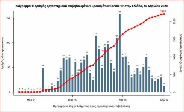 Ο χάρτης του κορωνοϊού στην Ελλάδα: Οι ηλικίες και οι περιοχές με τα περισσότερα κρούσματα