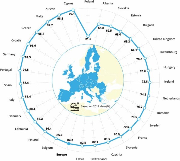 ΕΕ: Η Ελλάδα στην πρώτη 5άδα των χωρών με τα πιο καθαρά νερά για κολύμβηση